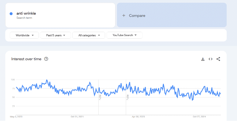 Google Trends Anti Wrinkle Beauty Winning Product